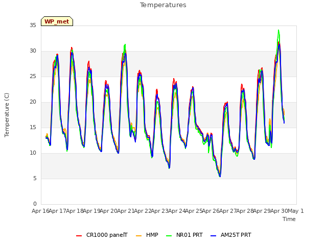 plot of Temperatures