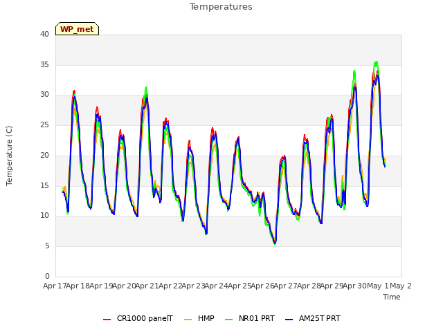 plot of Temperatures