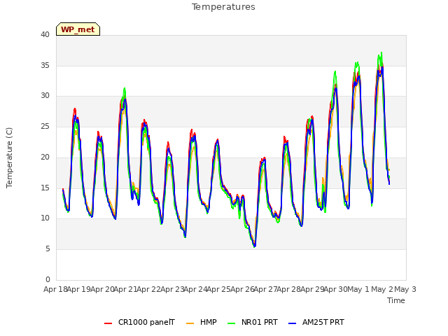 plot of Temperatures