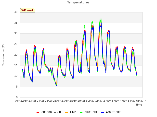 plot of Temperatures