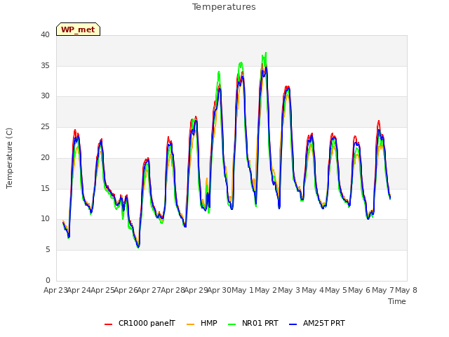 plot of Temperatures