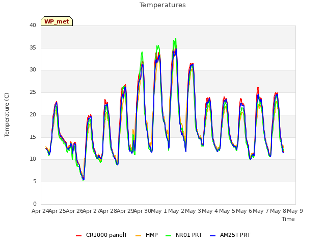 plot of Temperatures