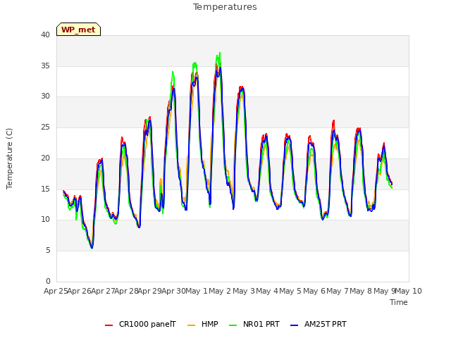 plot of Temperatures