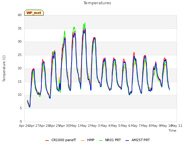 plot of Temperatures