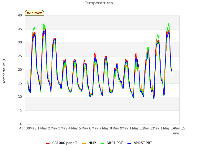 plot of Temperatures