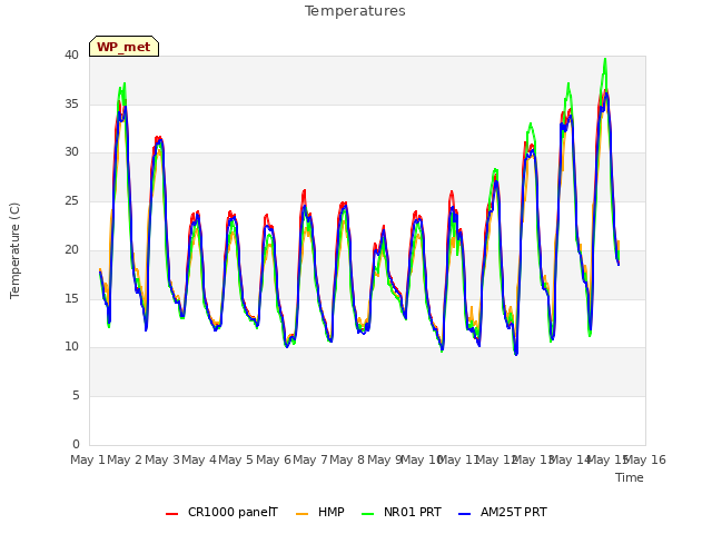 plot of Temperatures