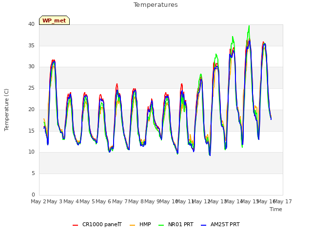 plot of Temperatures