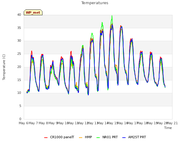 plot of Temperatures