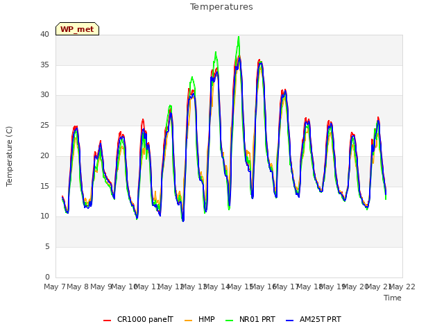 plot of Temperatures