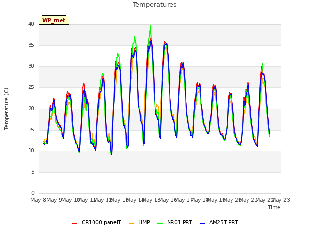 plot of Temperatures