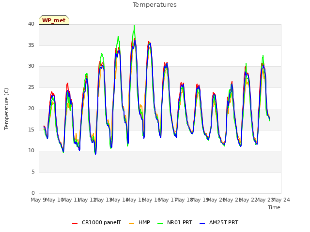 plot of Temperatures