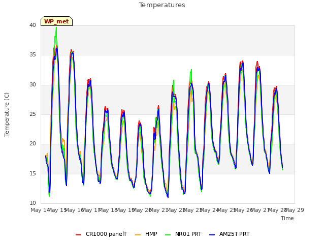 plot of Temperatures