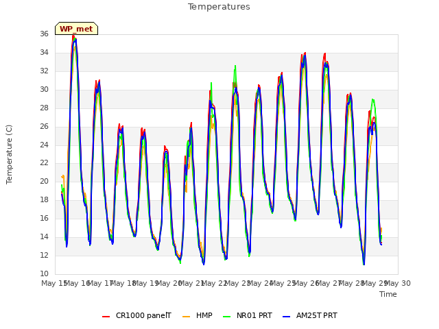 plot of Temperatures