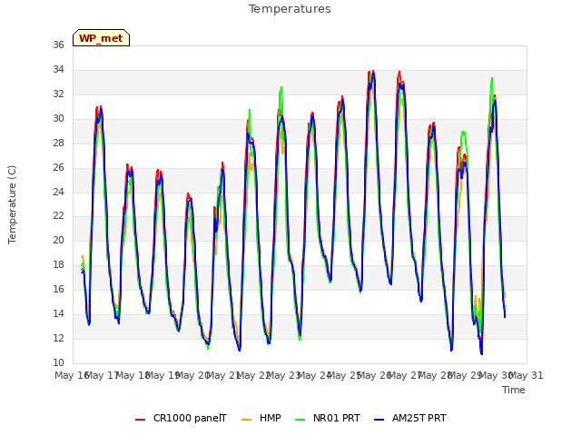 plot of Temperatures