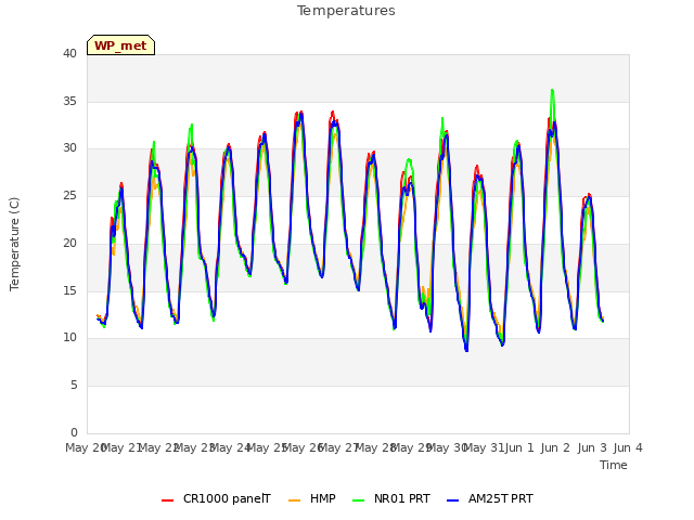 plot of Temperatures