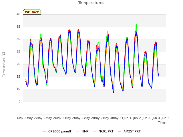 plot of Temperatures