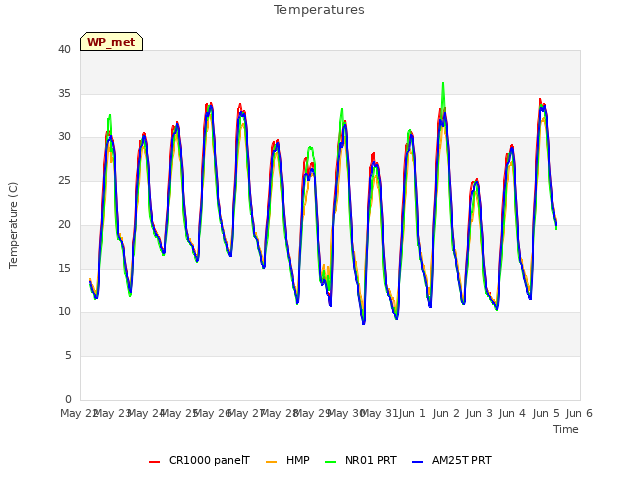 plot of Temperatures