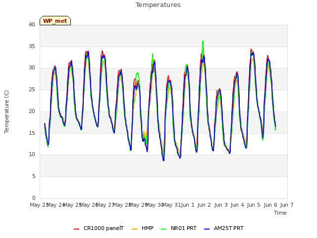 plot of Temperatures