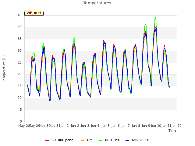 plot of Temperatures