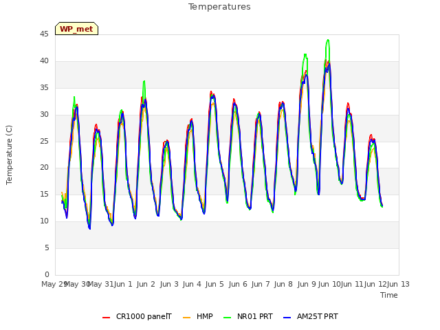 plot of Temperatures