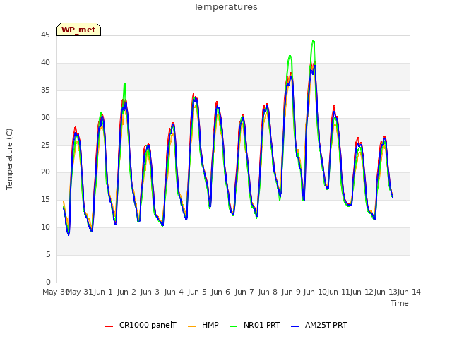 plot of Temperatures