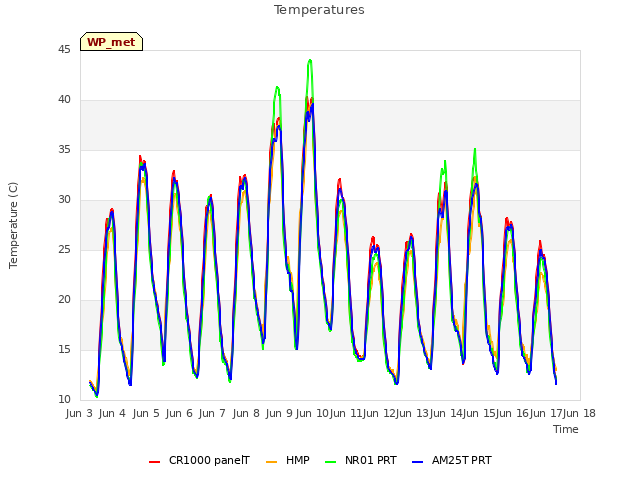 plot of Temperatures