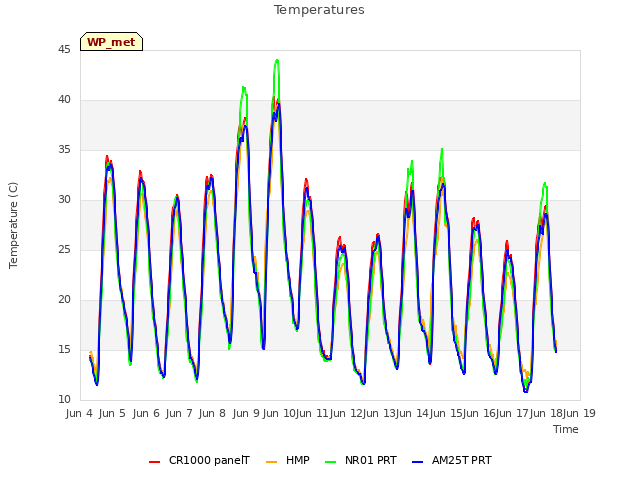 plot of Temperatures