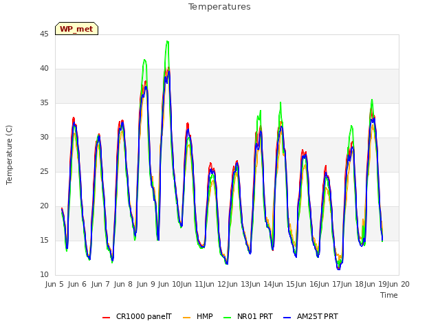 plot of Temperatures