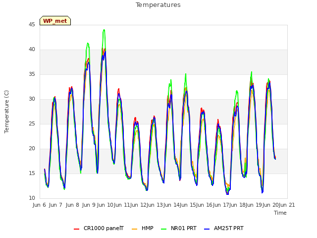 plot of Temperatures