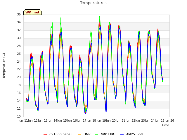 plot of Temperatures