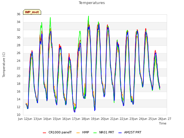 plot of Temperatures