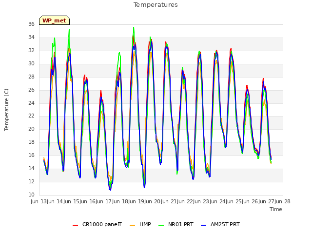 plot of Temperatures