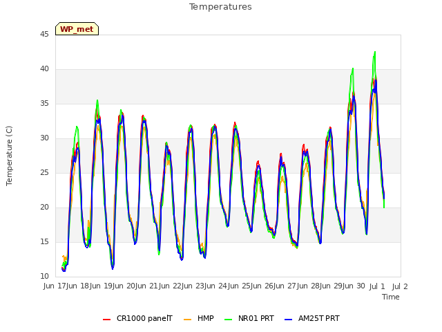 plot of Temperatures