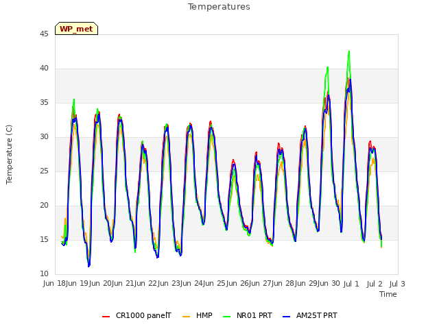 plot of Temperatures