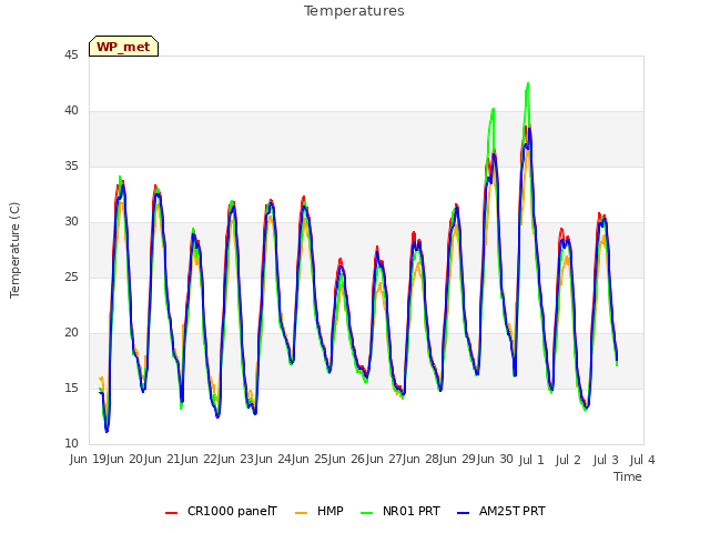 plot of Temperatures