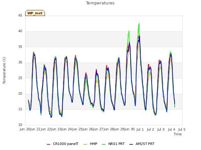 plot of Temperatures