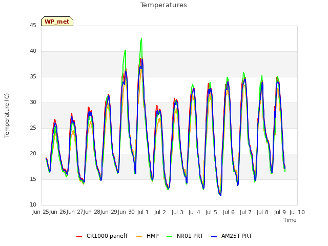 plot of Temperatures