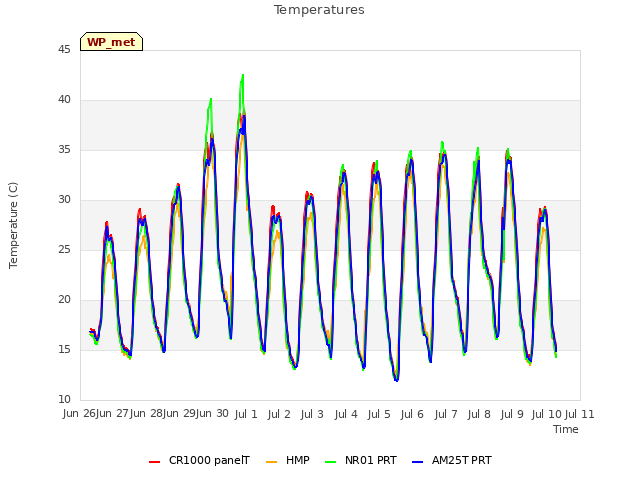 plot of Temperatures