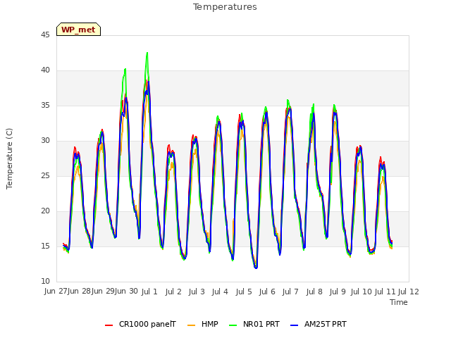 plot of Temperatures