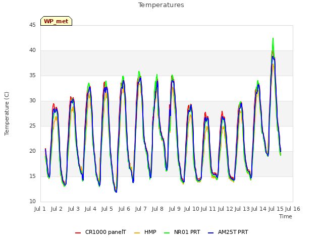 plot of Temperatures