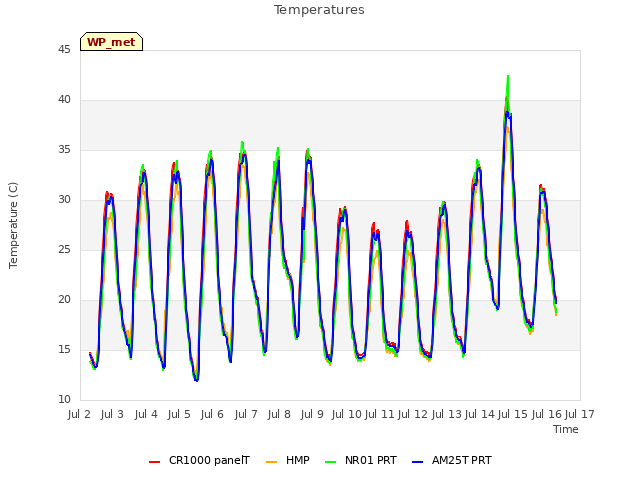 plot of Temperatures