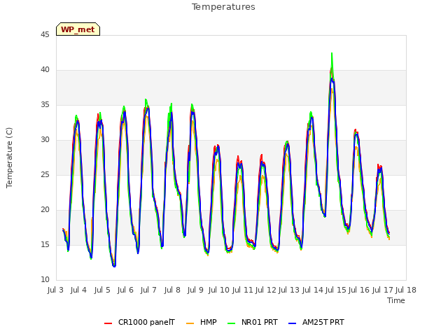 plot of Temperatures