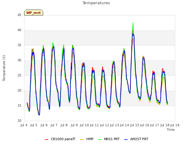 plot of Temperatures