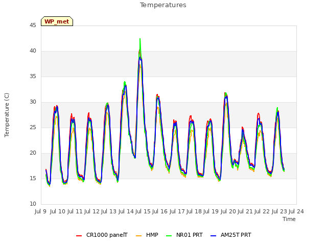 plot of Temperatures