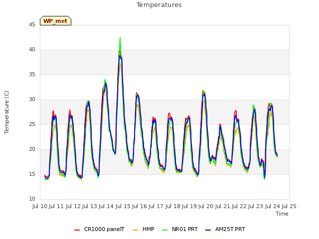 plot of Temperatures