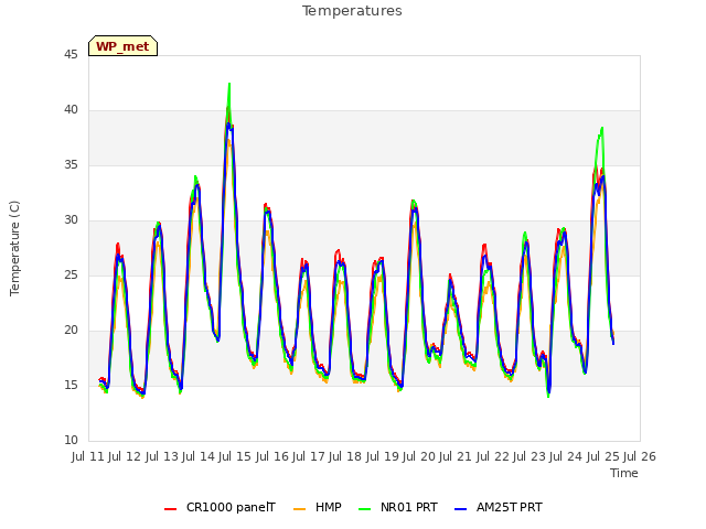 plot of Temperatures