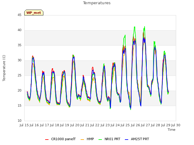 plot of Temperatures