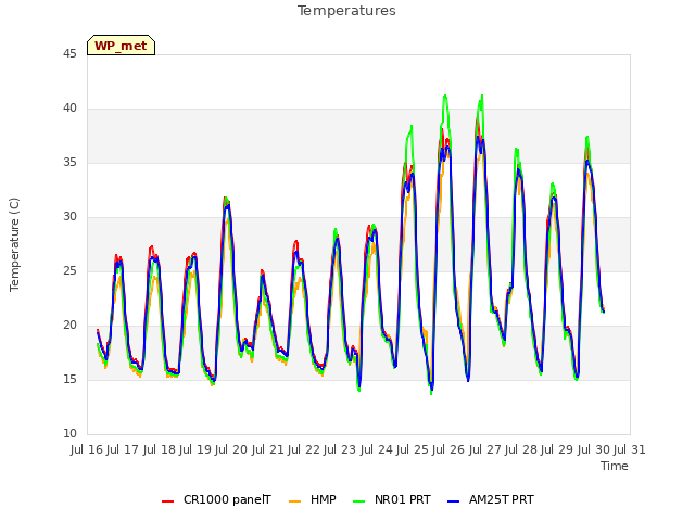 plot of Temperatures