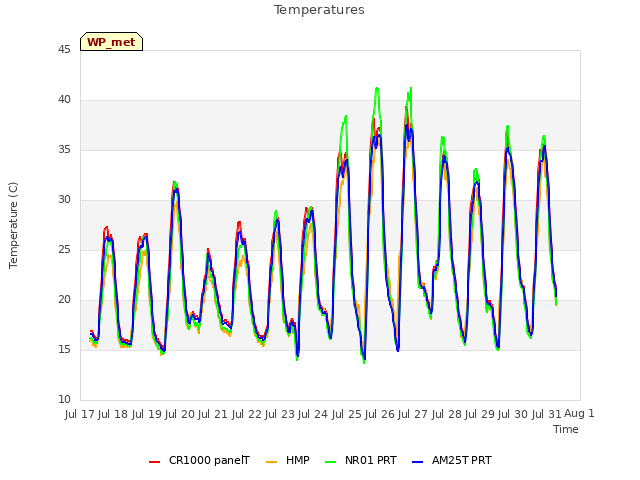 plot of Temperatures