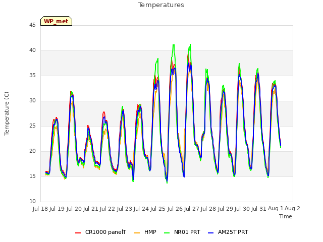 plot of Temperatures